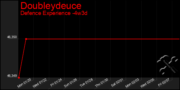 Last 31 Days Graph of Doubleydeuce