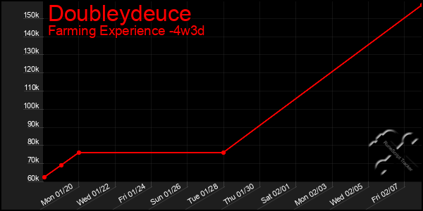 Last 31 Days Graph of Doubleydeuce