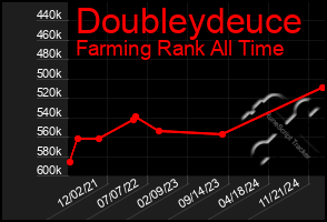 Total Graph of Doubleydeuce