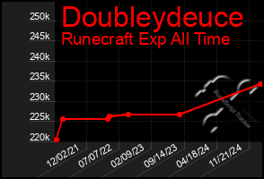 Total Graph of Doubleydeuce