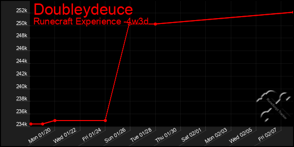 Last 31 Days Graph of Doubleydeuce