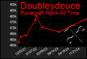 Total Graph of Doubleydeuce