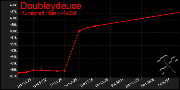 Last 31 Days Graph of Doubleydeuce