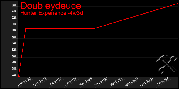 Last 31 Days Graph of Doubleydeuce