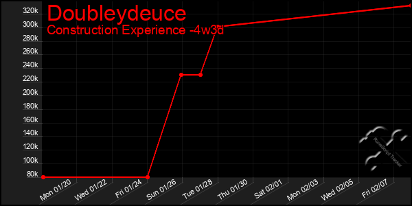 Last 31 Days Graph of Doubleydeuce