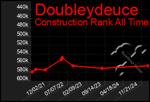 Total Graph of Doubleydeuce