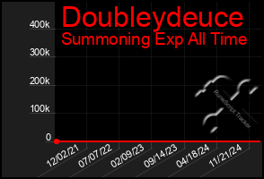 Total Graph of Doubleydeuce