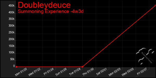 Last 31 Days Graph of Doubleydeuce