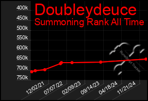 Total Graph of Doubleydeuce