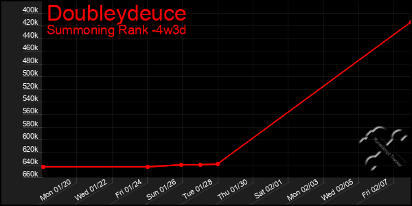 Last 31 Days Graph of Doubleydeuce