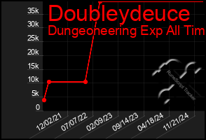 Total Graph of Doubleydeuce