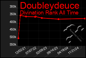 Total Graph of Doubleydeuce