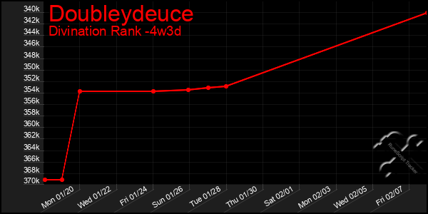 Last 31 Days Graph of Doubleydeuce