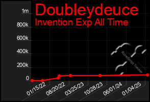 Total Graph of Doubleydeuce