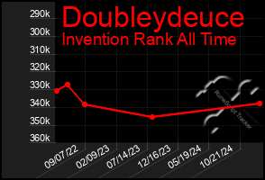 Total Graph of Doubleydeuce