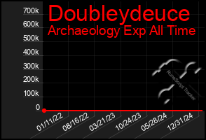 Total Graph of Doubleydeuce