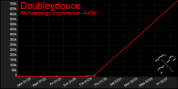 Last 31 Days Graph of Doubleydeuce