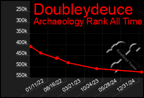 Total Graph of Doubleydeuce