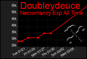 Total Graph of Doubleydeuce