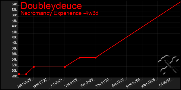 Last 31 Days Graph of Doubleydeuce