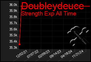 Total Graph of Doubleydeuce