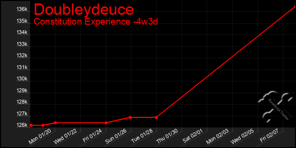 Last 31 Days Graph of Doubleydeuce