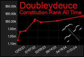 Total Graph of Doubleydeuce