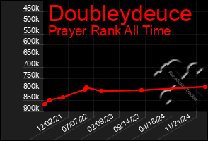 Total Graph of Doubleydeuce