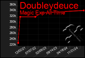 Total Graph of Doubleydeuce