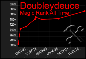 Total Graph of Doubleydeuce