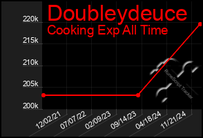 Total Graph of Doubleydeuce