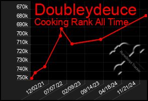 Total Graph of Doubleydeuce