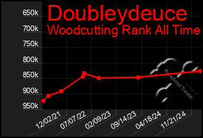 Total Graph of Doubleydeuce