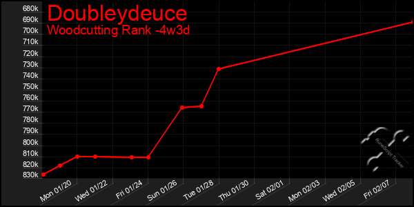 Last 31 Days Graph of Doubleydeuce