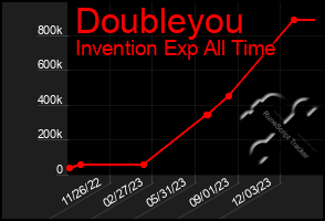 Total Graph of Doubleyou