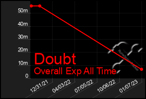 Total Graph of Doubt