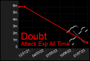 Total Graph of Doubt