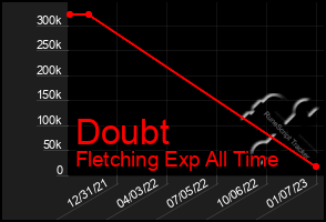 Total Graph of Doubt