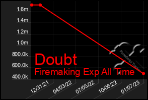 Total Graph of Doubt