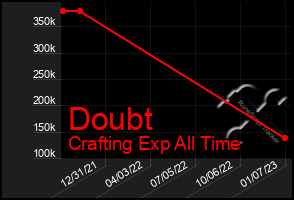 Total Graph of Doubt