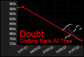 Total Graph of Doubt