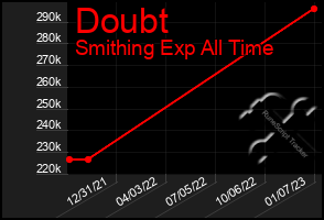 Total Graph of Doubt