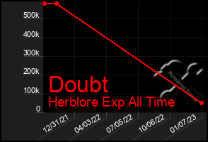 Total Graph of Doubt