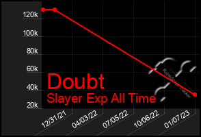 Total Graph of Doubt