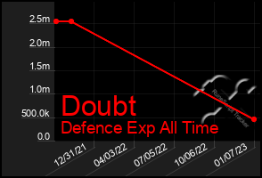 Total Graph of Doubt