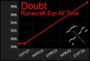 Total Graph of Doubt