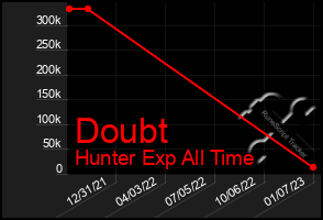 Total Graph of Doubt