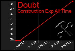 Total Graph of Doubt