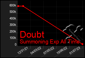 Total Graph of Doubt