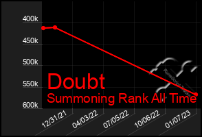 Total Graph of Doubt